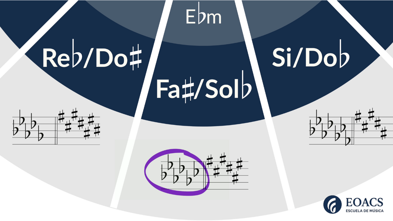 Circulo de quintas