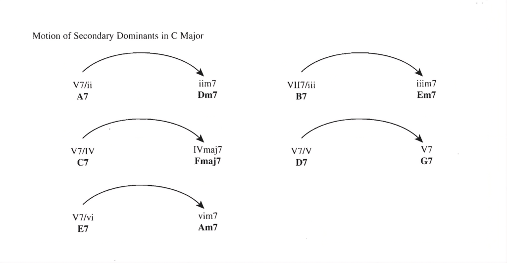 dominantes secundarios